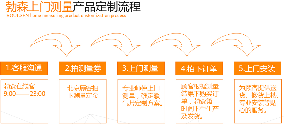 勃森上門測量產品的定制流程